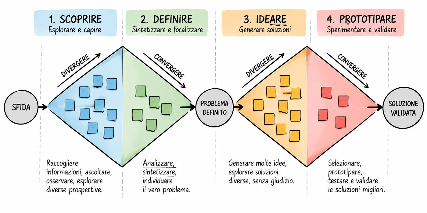 Il doppio diamante: dalla sfida si diverge scoprendo e si converge definendo, fino al problema definito; poi si diverge ideando e si converge prototipando, fino alla soluzione validata